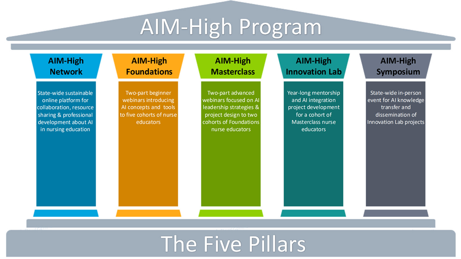 AIM-High Program The Five Pillars: AIM-High Network, AIM-High Foundations, AIM-High Masterclass, AIM-High Innovation Lab, and AIM-High Symposium