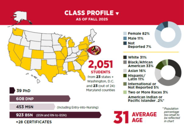 2,051 students. 11 percent male. average age 31.
