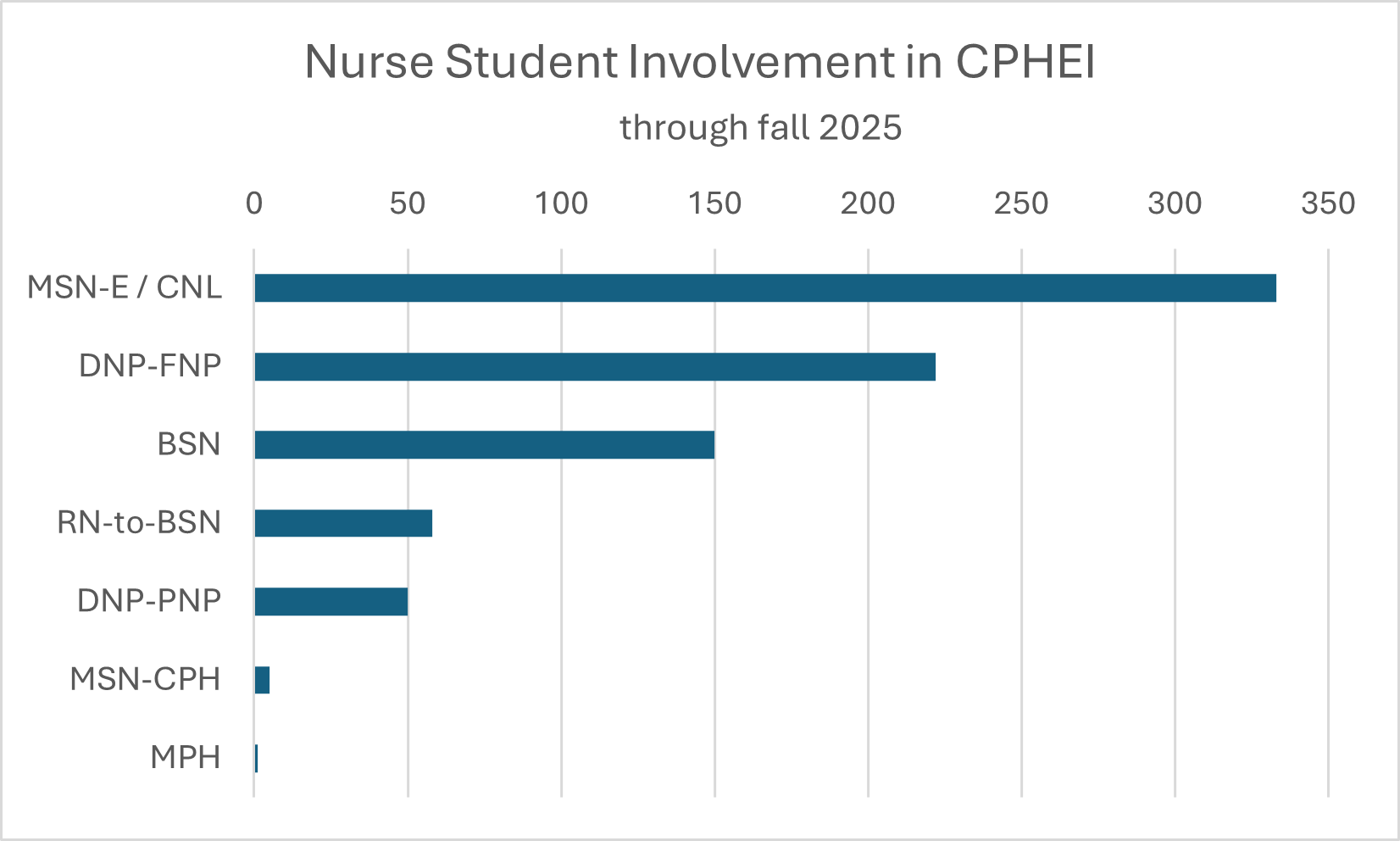 Bar chart of student involvement with CPHEI by program. MSN-E, DNP FNP, BSN, RN-to-BSN, DNP PNP, MSN, MPH