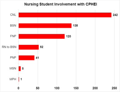 Bar chart of student involvement with CPHEI by program. 242 CNL, 138 BSN, 120 FNP, 52 RN-to-BSN, 41 PNP, 5 MSN, 1 MPH