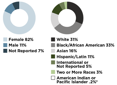 Pie Chart of class profile: 82 Female, 11 male, 7 not reported. 31 white, 33 black, 16 Asian, 11 Hispanic, 5 international, 3 two or more races, .2 American Indian or Pacific Islander