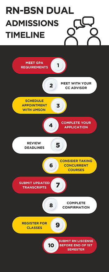 Infographic for Dual Admission Timeline