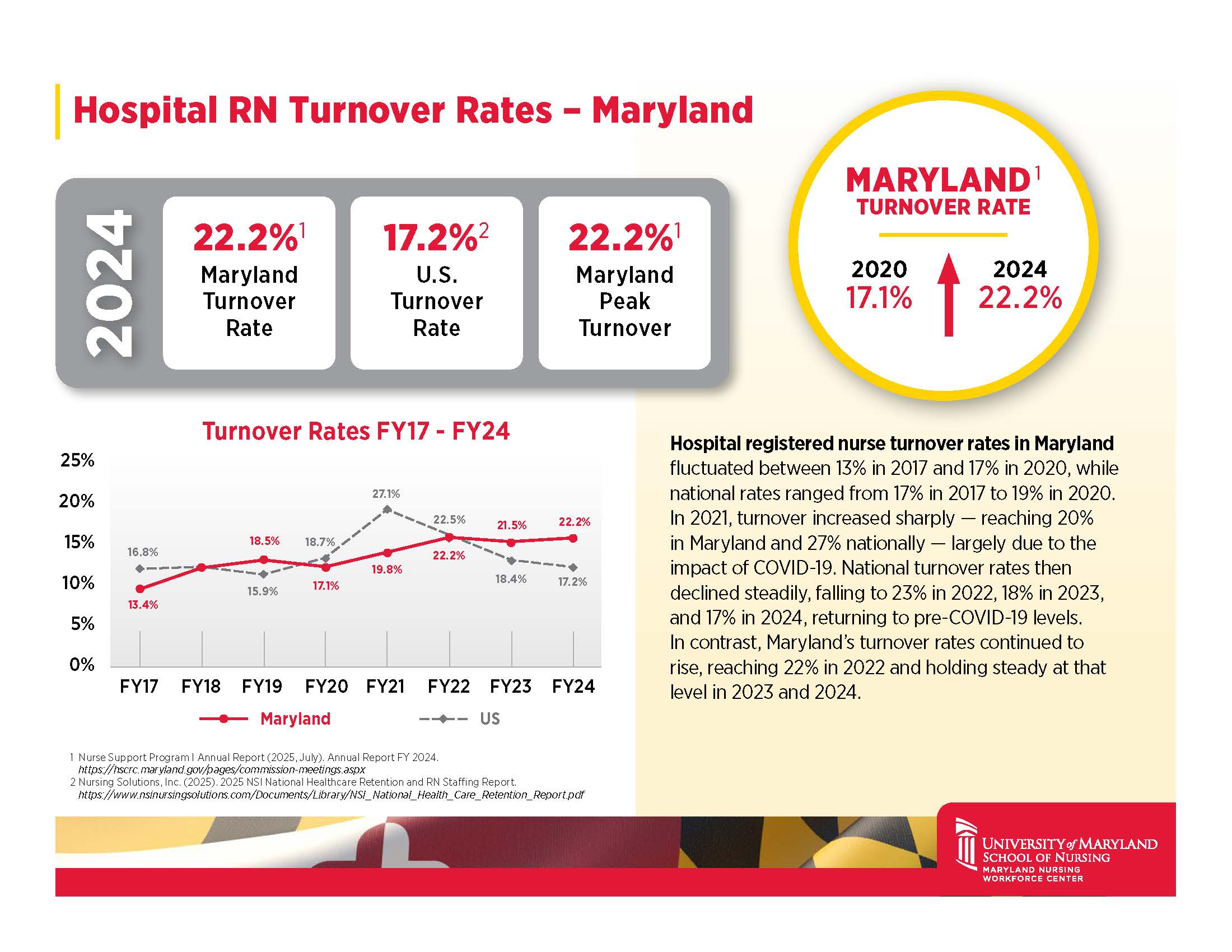 Data about the Hospital Turnover Rates in Maryland