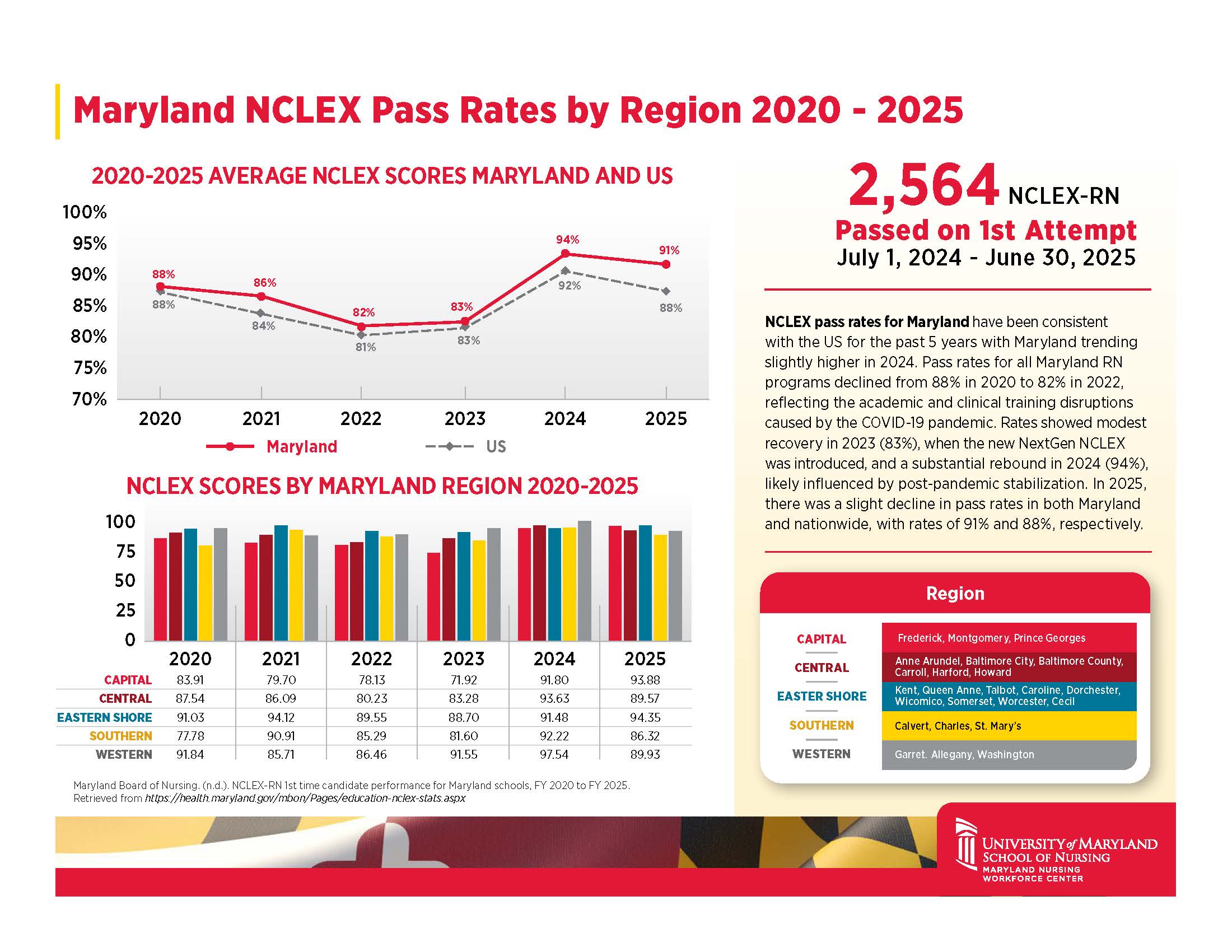 Data about the NCLEX pass rate by Region in Maryland