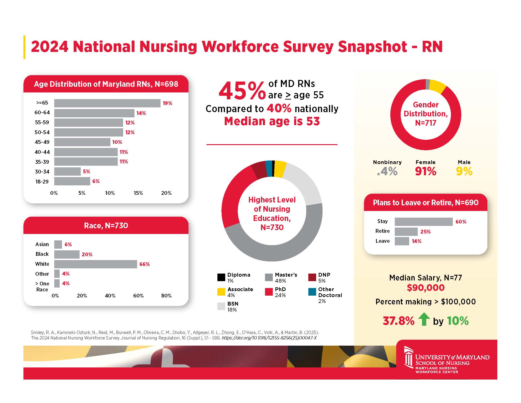 A snapshot of data from the 2024 National Nursing Workforce Survey