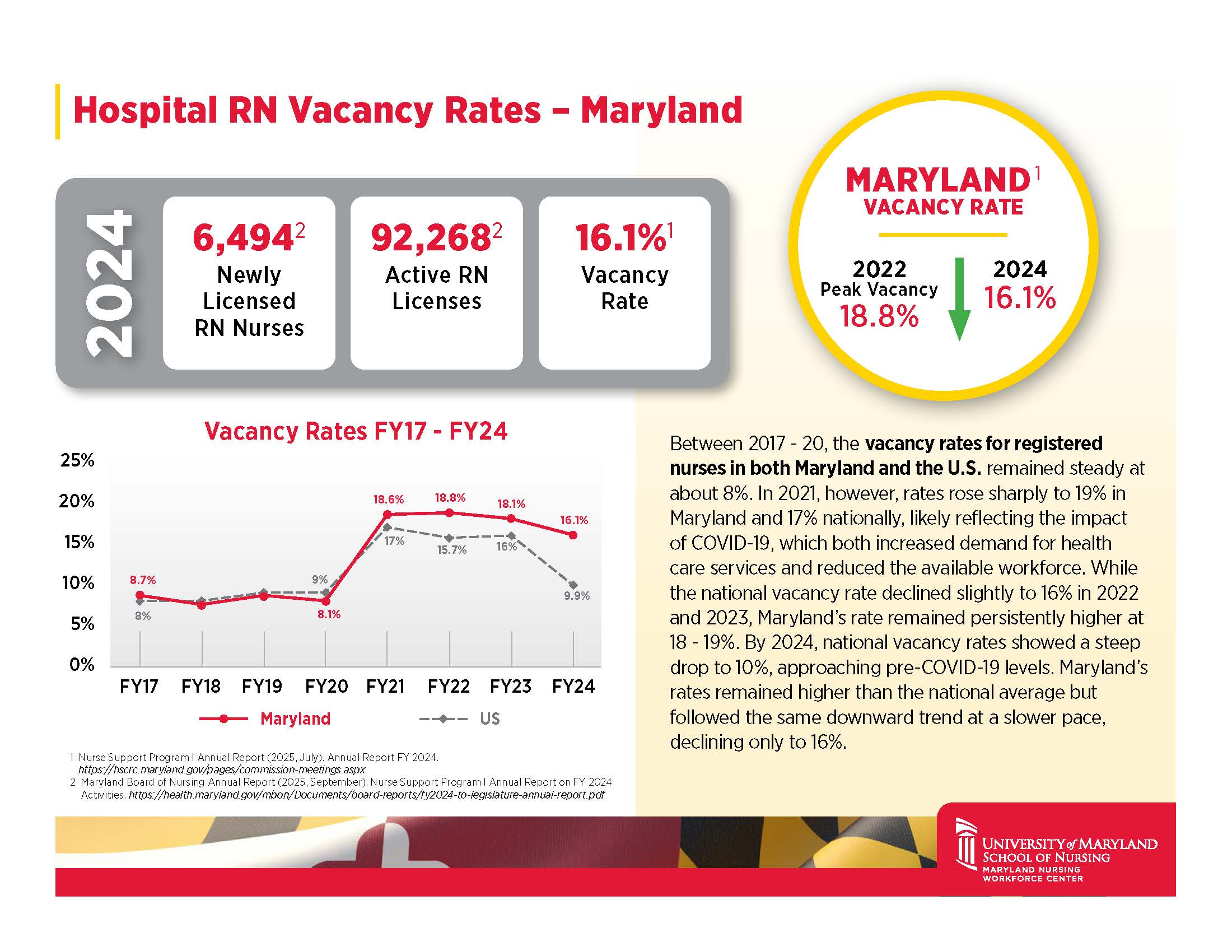 Data about hospital RN Vacancy Rates in Maryland